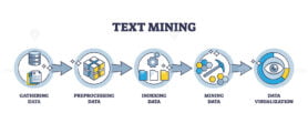 Text mining as online written data gathering process steps outline diagram