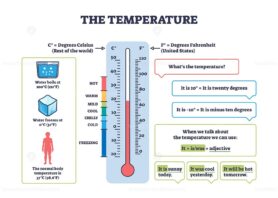 Temperature diagram explains Celsius and Fahrenheit with a thermometer, freezing and boiling points. Outline diagram