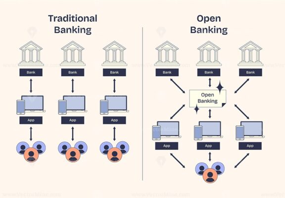 Traditional vs Open Banking, Shows data flow differences with banks, apps, and users. Neubrutalism style diagram.