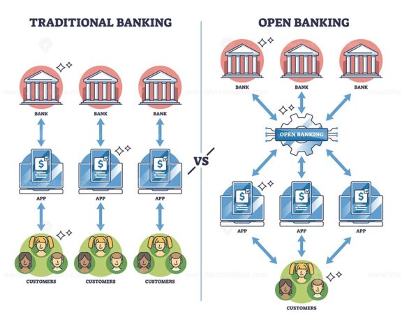 Traditional vs Open Banking diagram shows data flow differences, key objects, banks, apps, customers. Outline diagram