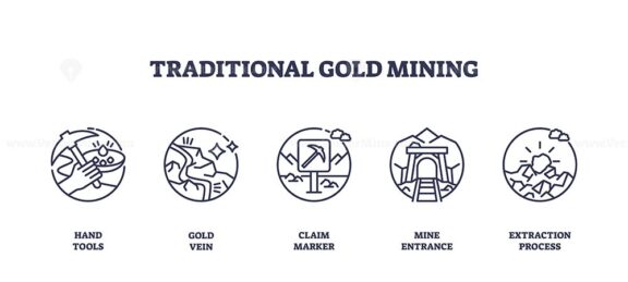 Traditional gold mining is shown with hand tools, gold vein, and mine entrance, representing extraction and claim process. Outline icons set