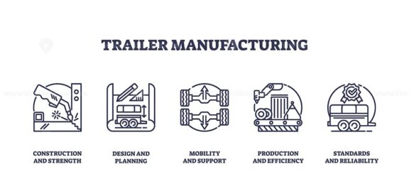 Trailer manufacturing involves construction, design, mobility, production, and standards. Outline icons set.