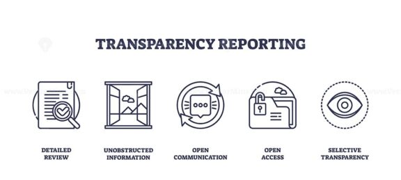 Transparency reporting features icons of document review, open window, chat, unlocked folder, and eye, symbolizing openness and clarity. Outline icons set