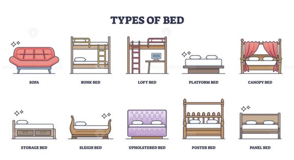 Types of bed diagram showing various bed styles like bunk, loft, and canopy. Outline diagram.