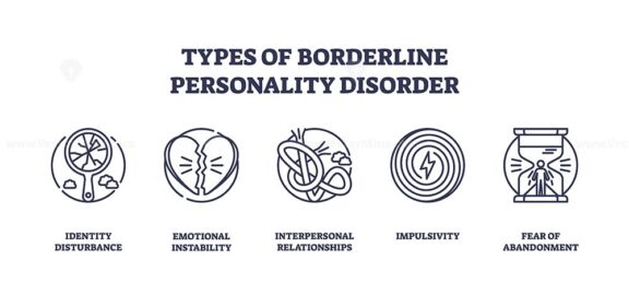 Borderline personality disorder icons depict identity disturbance, emotional instability, and impulsivity. Outline icons set.