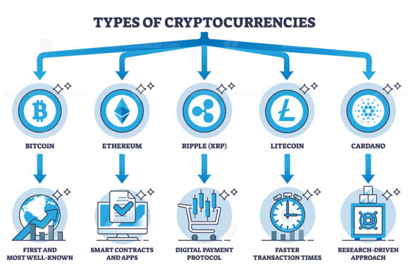 Types of cryptocurrencies and digital finance system benefits outline diagram