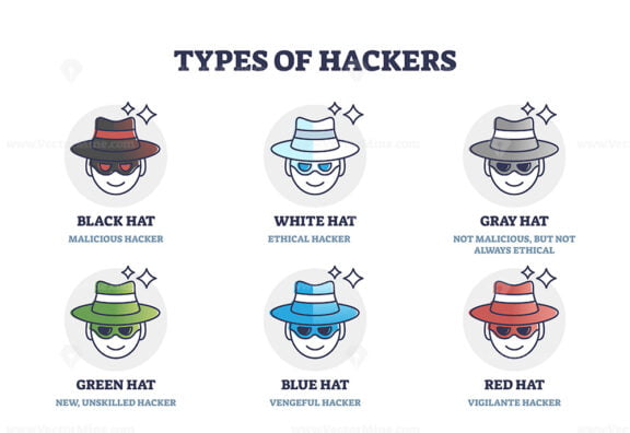 Types of hackers description with hat color classification outline diagram