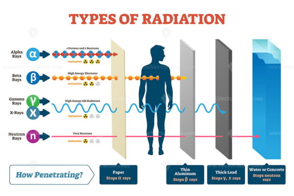 Types of radiation vector illustration diagram and labeled example scheme