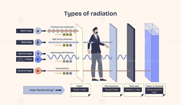 Types of radiation diagram shows alpha, beta, gamma, and neutron rays with barriers. Neubrutalism style diagram