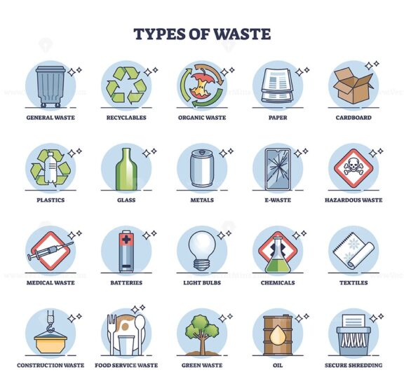 Types of waste as garbage division for sorting and recycling outline diagram