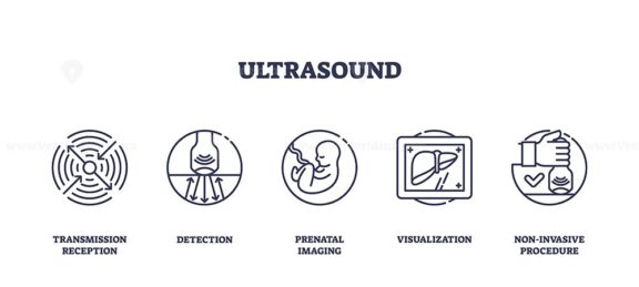 Ultrasound is illustrated with outline icons showing transmission, detection, prenatal imaging, visualization, and non-invasive procedure. Outline icons set