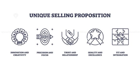 Unique Selling Proposition Icons outline, featuring lightbulb, target, and handshake. Outline icons set.
