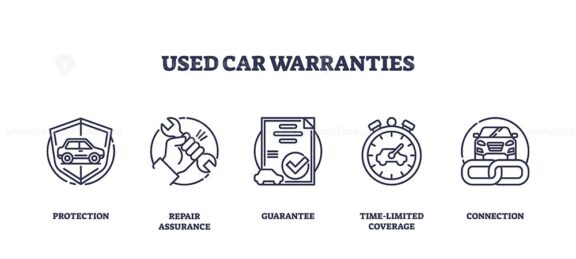 Used car warranties are depicted with icons of a car shield, wrench, and contract. Outline icons set.