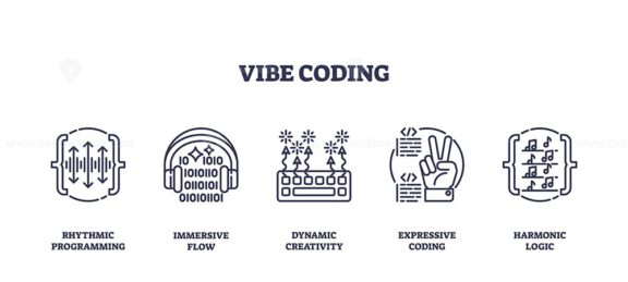 Vibe coding concept with rhythmic programming, immersive flow, and dynamic creativity. Outline icons set.