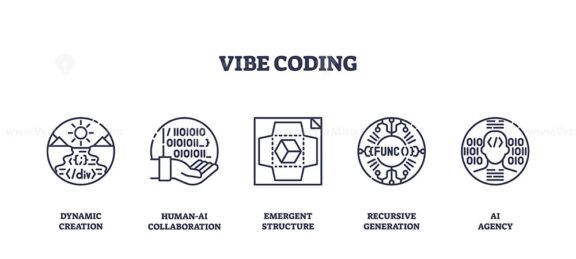 Vibe coding illustrates AI-driven development with icons for creation, collaboration, structure, recursion, and agency. Outline icons set