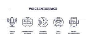 Voice interface icons show a microphone, sound waves, ear, mouth, and smartphone, representing speech input and digital communication. Outline icons set