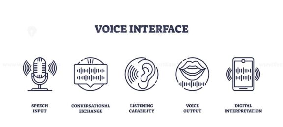 Voice interface icons show a microphone, sound waves, ear, mouth, and smartphone, representing speech input and digital communication. Outline icons set
