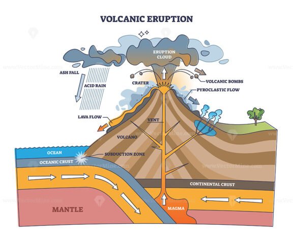 Volcanic eruption process structure with geological side view outline diagram