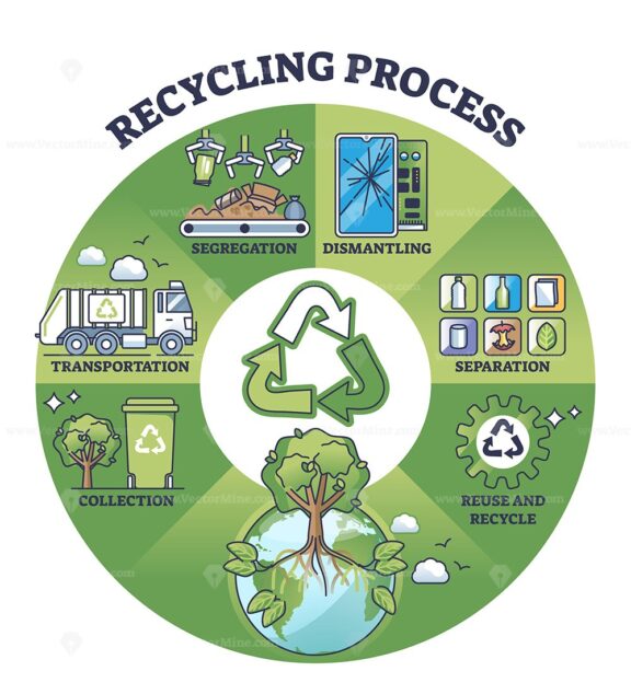 Waste management diagram shows recycling process with segregation, transportation, and recycling symbols. Outline diagram