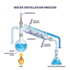 Water distillation process as physics method for pure water outline diagram