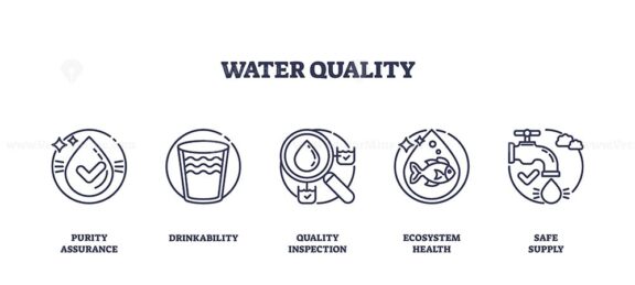 Water quality icons outline concepts like purity, drinkability, and ecosystem health. Important objects, glass, magnifying glass, fish. Outline icons set.