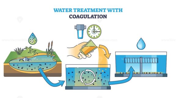 Water treatment with sewage coagulation method for purity outline diagram
