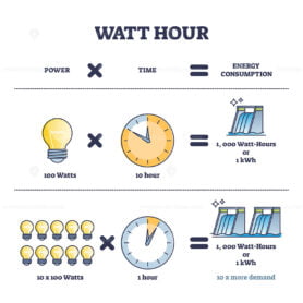 Watt hour units calculation and electricity consumption outline diagram