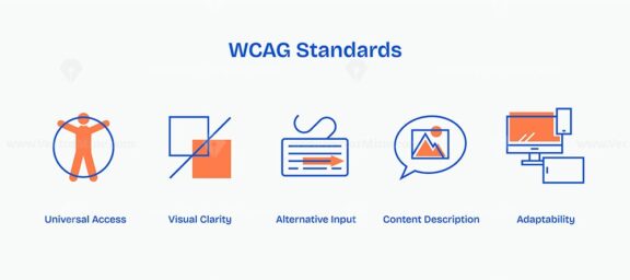 WCAG standards icons set illustrating universal access, visual clarity, and adaptability. Icons set