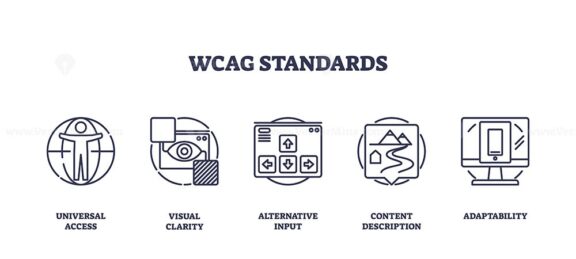WCAG standards icons outline the principles of accessibility, featuring universal access, visual clarity, and adaptability. Outline icons set.