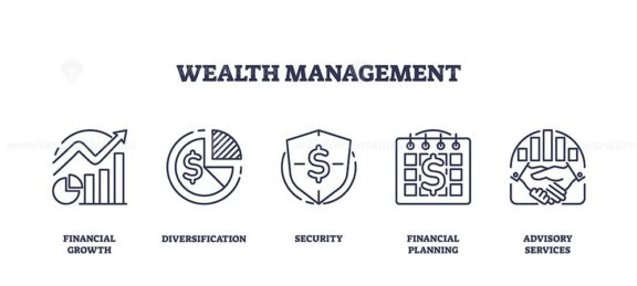 Wealth management and financial budget growth planning outline icons collection set. Labeled elements with smart money diversification, secure deposit and advisory services vector illustration.