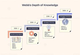 Webbs Depth of Knowledge diagram illustrates cognitive complexity. Key objects, steps, icons, text. Neubrutalism style diagram.
