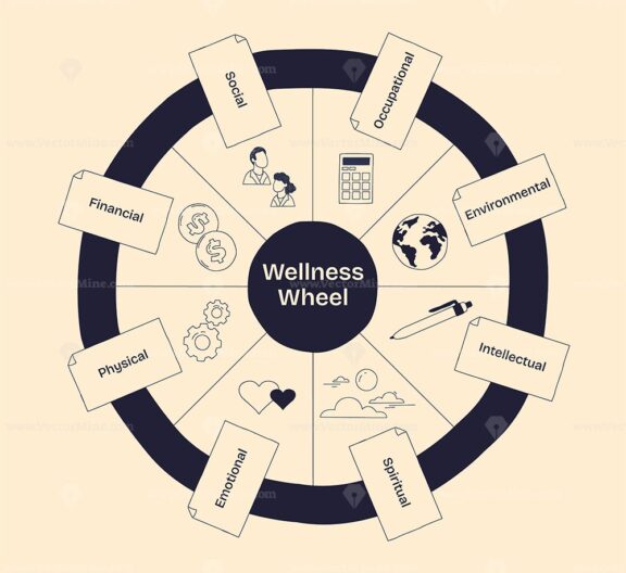 Wellness Wheel illustrates holistic health with segments for social, financial, physical, emotional, occupational, environmental, intellectual, and spiritual. Doodle style diagram
