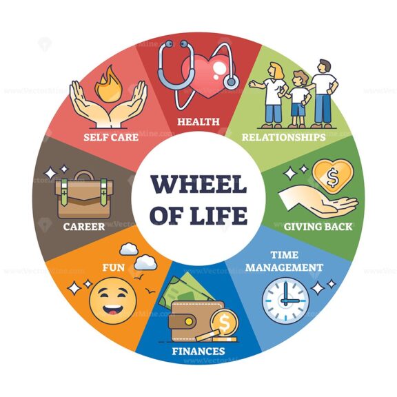 The Wheel of Life Diagram outlines key life areas, self-care, health, relationships. Outline diagram
