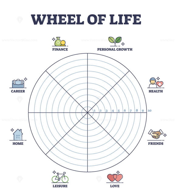 Wheel of life circular scheme as lifestyle balance control outline diagram