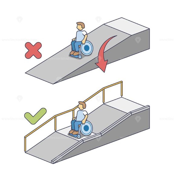 Wheelchair ramps diagram shows correct and incorrect ramp designs. Key objects, ramps, wheelchair user. Outline diagram