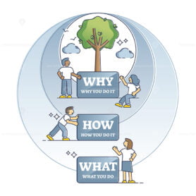 Why how what diagram as golden circle for action purpose outline diagram