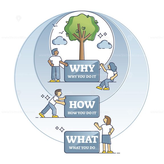Why how what diagram as golden circle for action purpose outline diagram