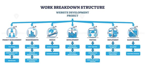 Work breakdown structure for website development project outline diagram