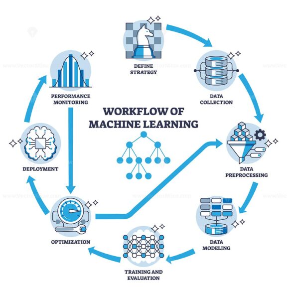 Workflow of machine learning for effective data processing outline diagram