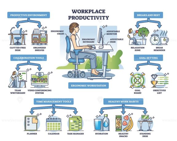 Workplace productivity key aspects for healthy daily work outline diagram