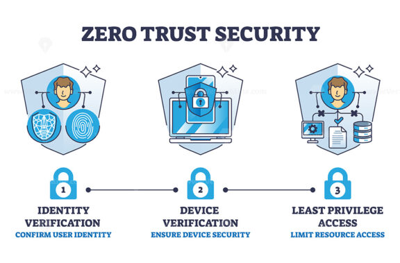 Zero trust security with identity and device verification outline diagram